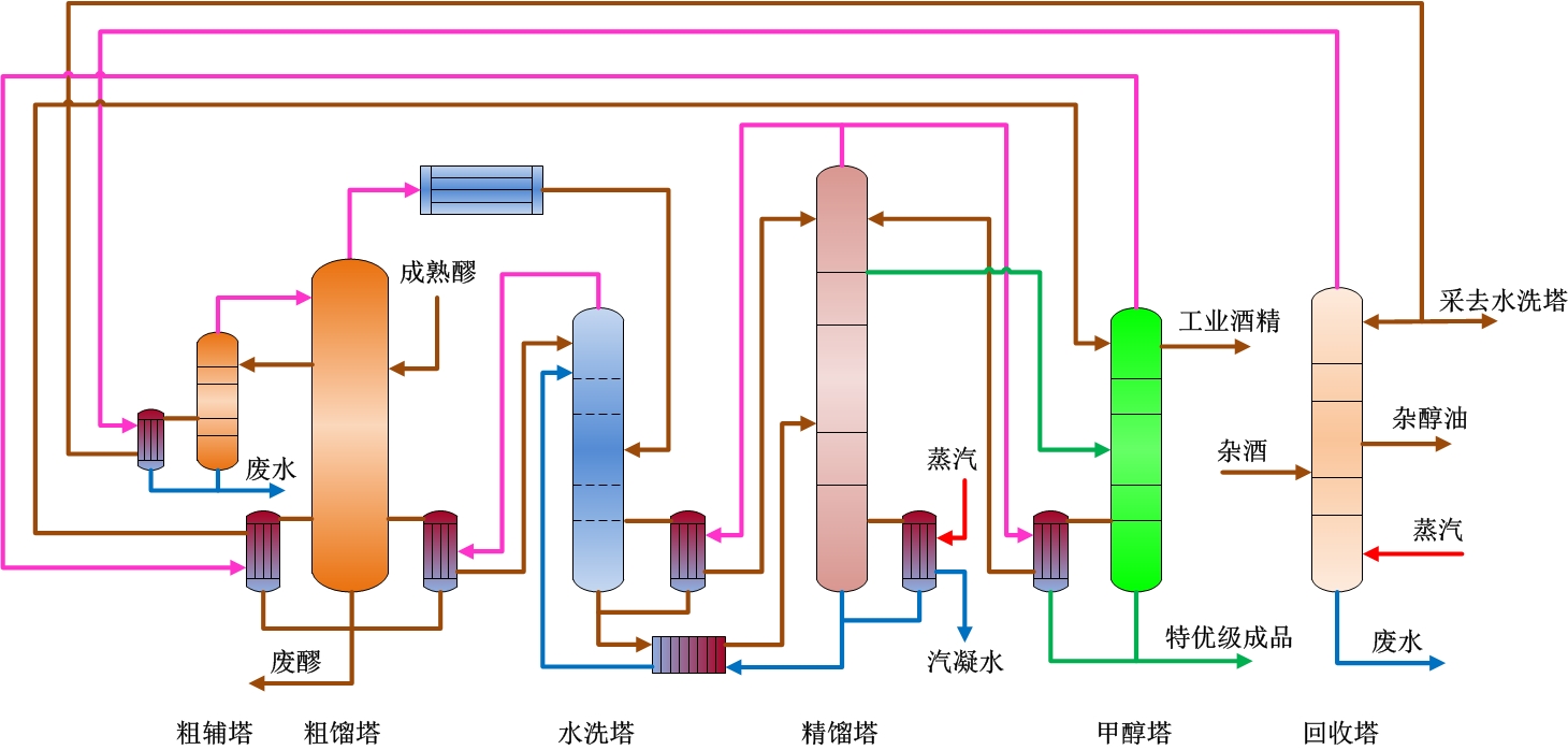 六塔特級(jí)工藝流程圖粗輔塔